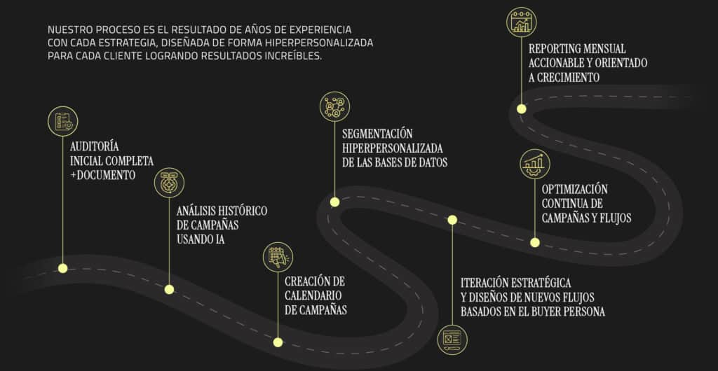 Metodología de email marketing en Klaviyo · Gseddy Metodología de la agencia Klaviyo paso a paso: auditoría, segmentación, flows y optimización