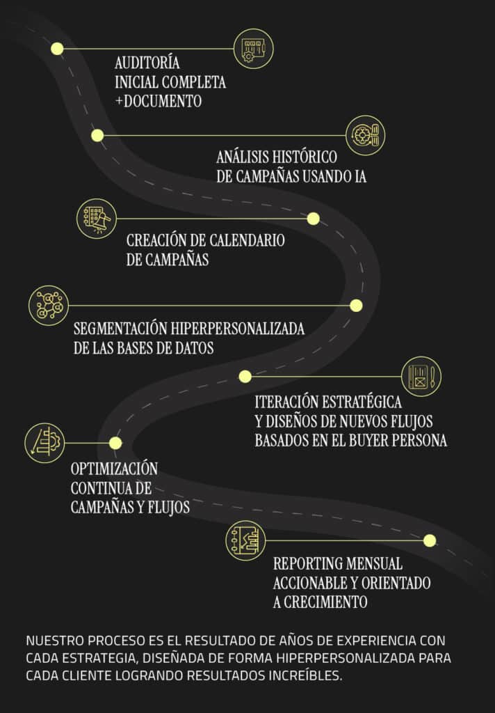 Metodología de email marketing en Klaviyo · Gseddy Metodología de la agencia Klaviyo paso a paso: auditoría, segmentación, flows y optimización
