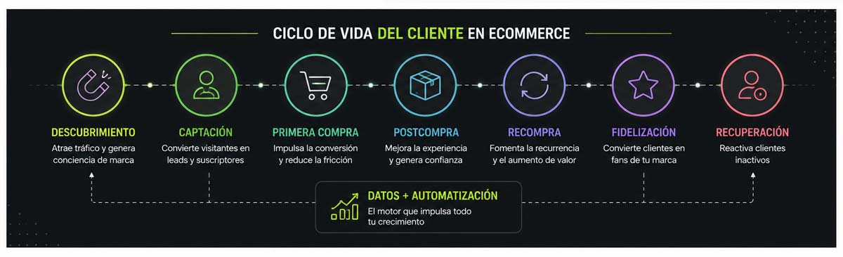 ciclo de vida del cliente