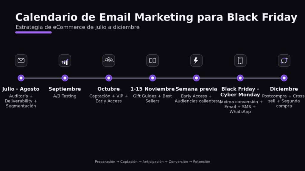 Calendario de estrategia de email marketing para Black Friday en eCommerce