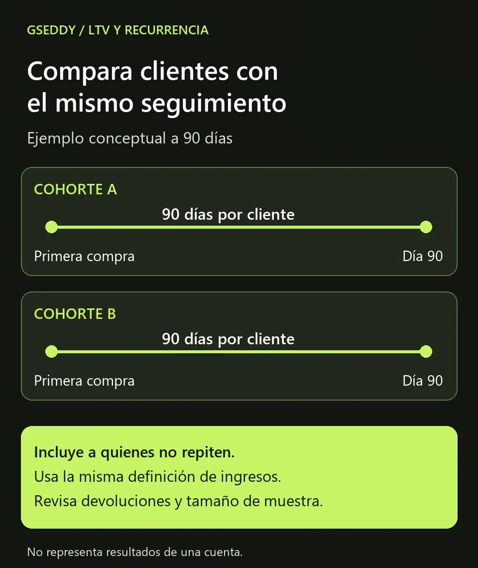 Comparación de cohortes con el mismo seguimiento desde la primera compra