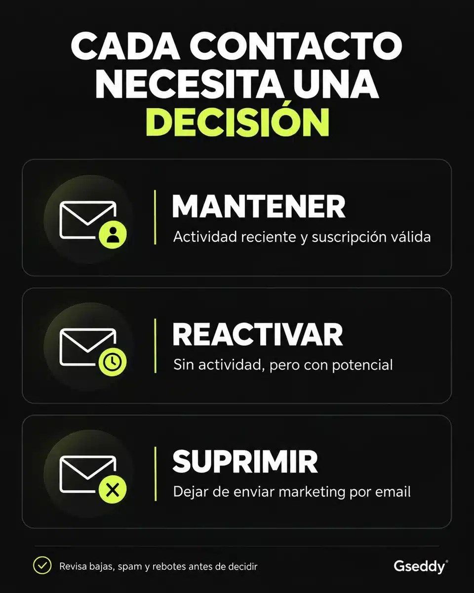 Cómo limpiar tu lista de Klaviyo antes de Black Friday 2 Tres decisiones al revisar una lista de Klaviyo: mantener contactos activos, reactivar los que tienen potencial y suprimir el envío de marketing cuando corresponda